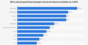 JavaScript is one of the most popular programming languages in the world