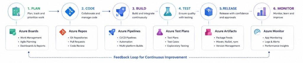 Azure DevOps Lifecycle
