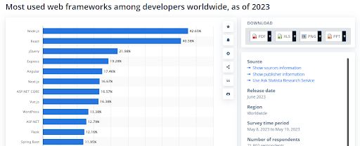 Most used web frameworks among developers worldwide as of 2023