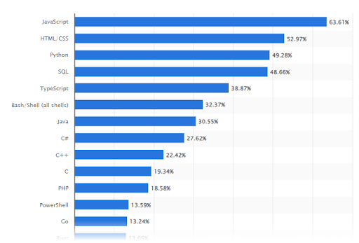 Ranking of programming languages by popularity