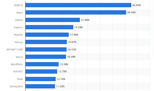 Ranking of the most popular web frameworks among developers around the world