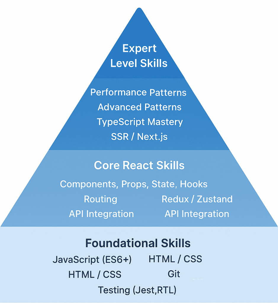 React Developer for Hire Skills: Expert, Core, Foundational