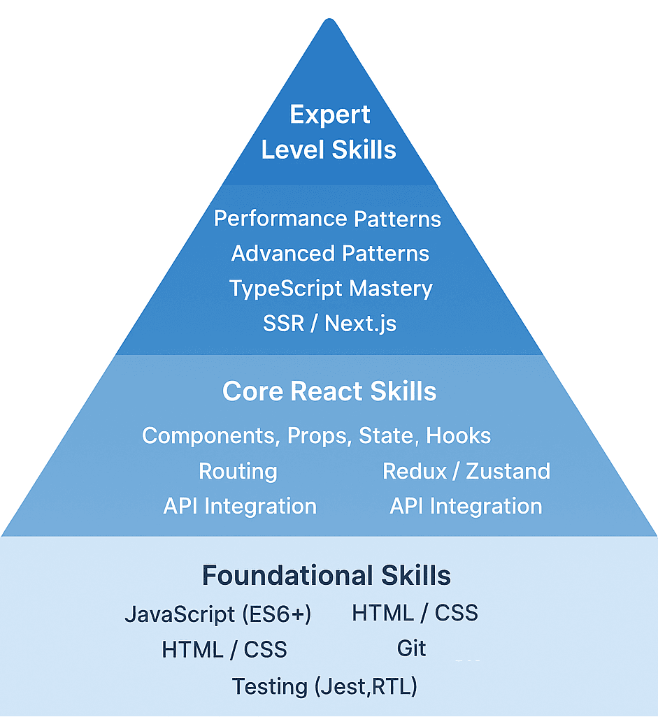 Core Developer Level 1 Hire React Developers — Vetted & Available Now | Upstaff