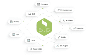 Diagram of Ext JS framework features, with central Ext JS node