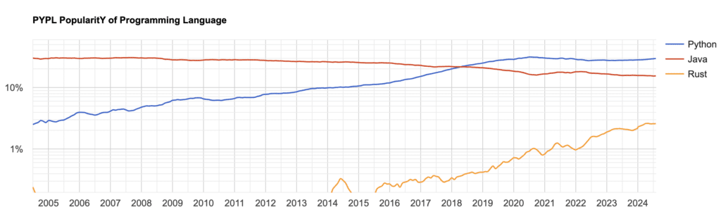 JavaScript – one of the most popular programming languages