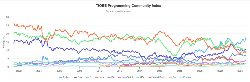JavaScript ranks 6th according to the TIOBE Index