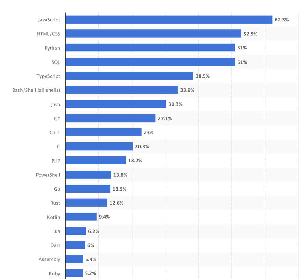 JavaScript is used by over 62% of developers worldwide