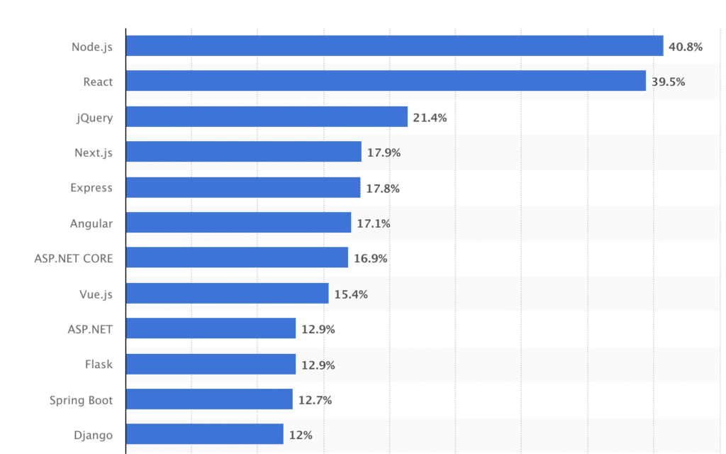 Next.js is one of the most popular JS frameworks in the world