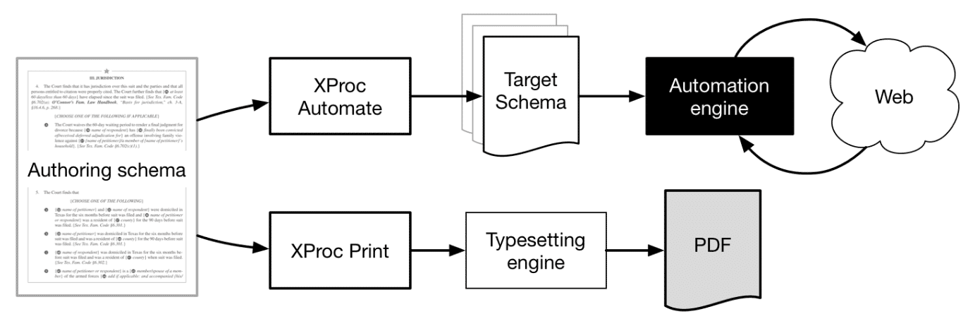 XSLT web pipeline