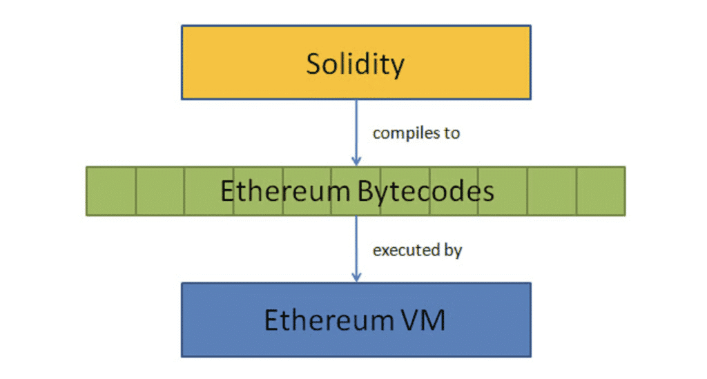 Solidity Ethereum VM