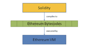 Solidity Ethereum VM for Hire Solidity Ethereum VM for Hire
