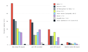 Improve RAG & search with the world’s fastest vector database