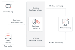 Faster predictions with ML feature store