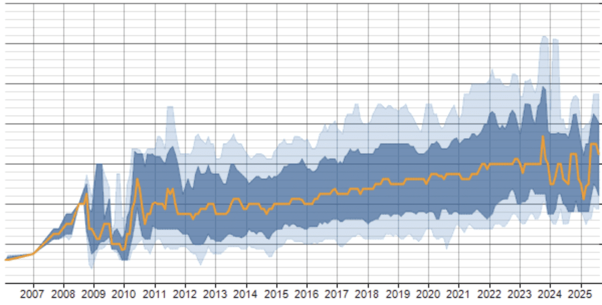 Scala Developer Salary Trends