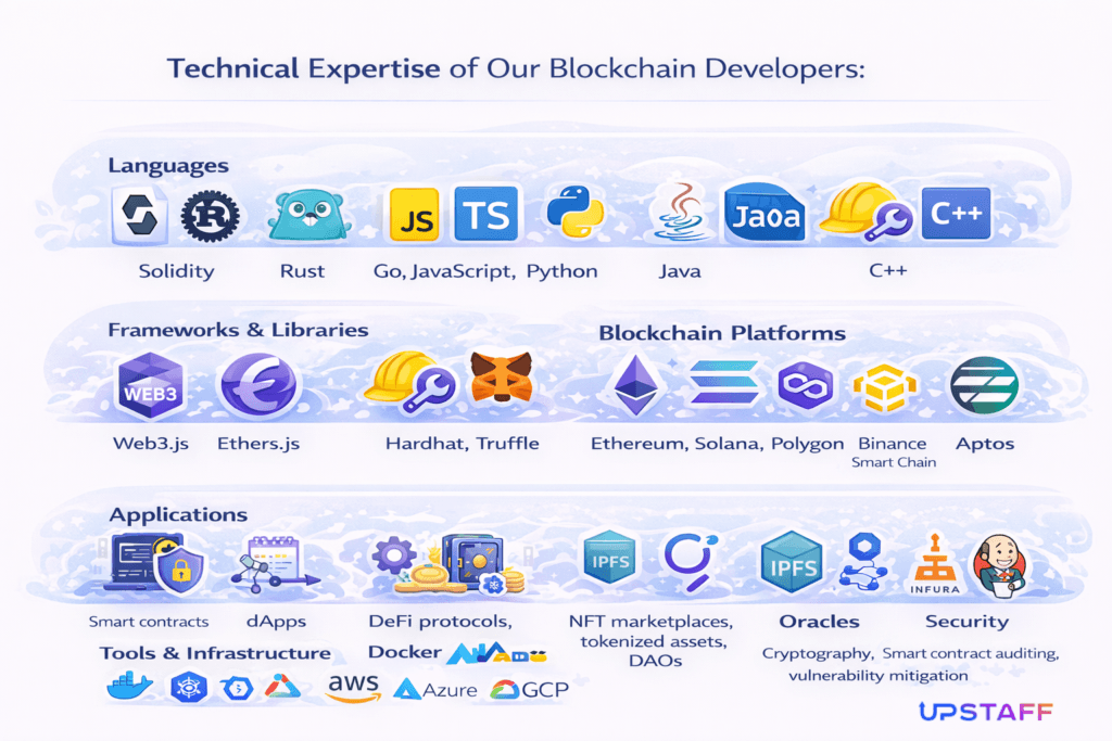 Technical Expertise of Blockchain Developers at Upstaff