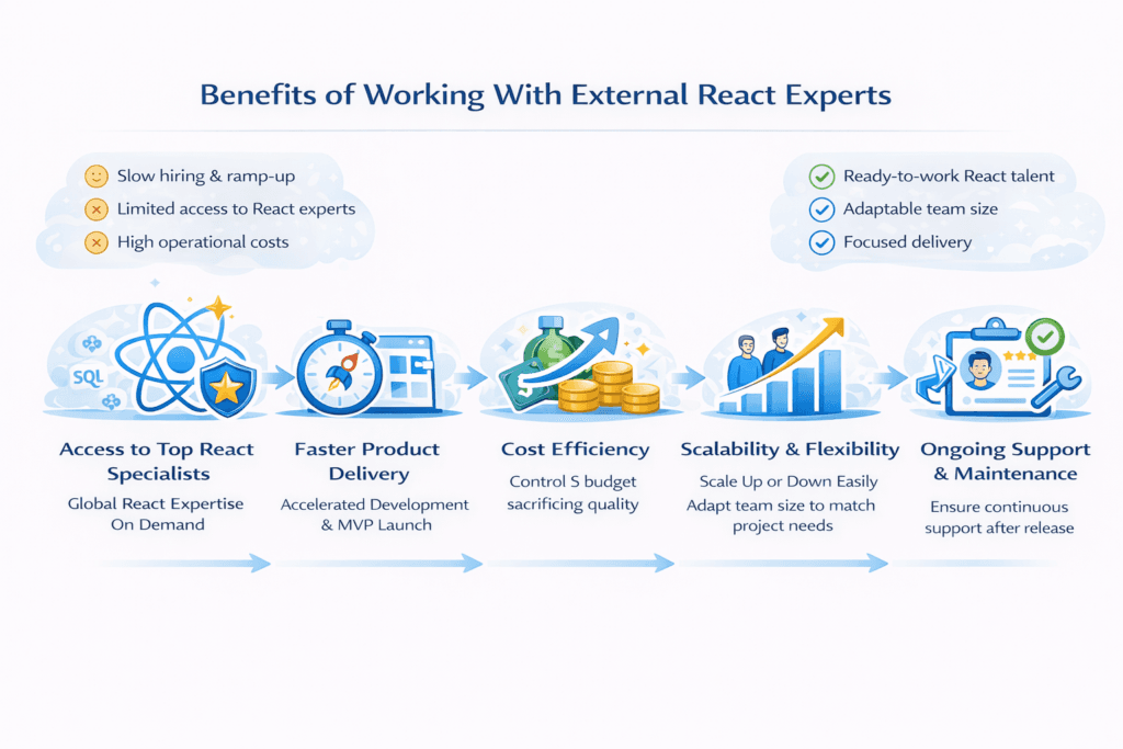 The Benefits of Working With External React Experts for Hire