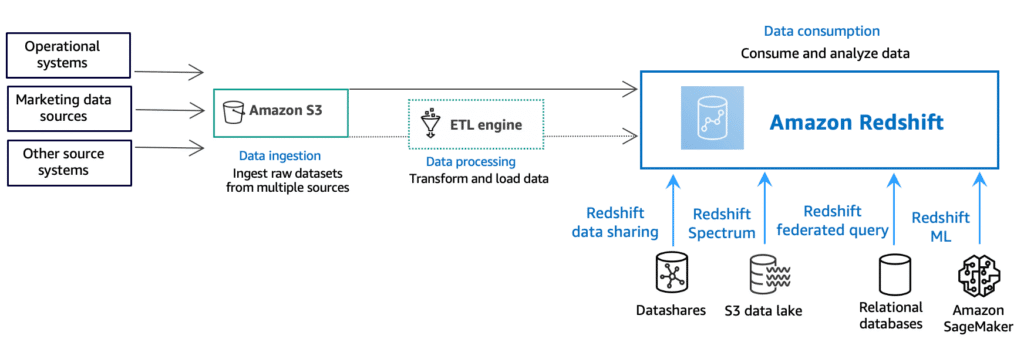 AWS Redshift Architecture