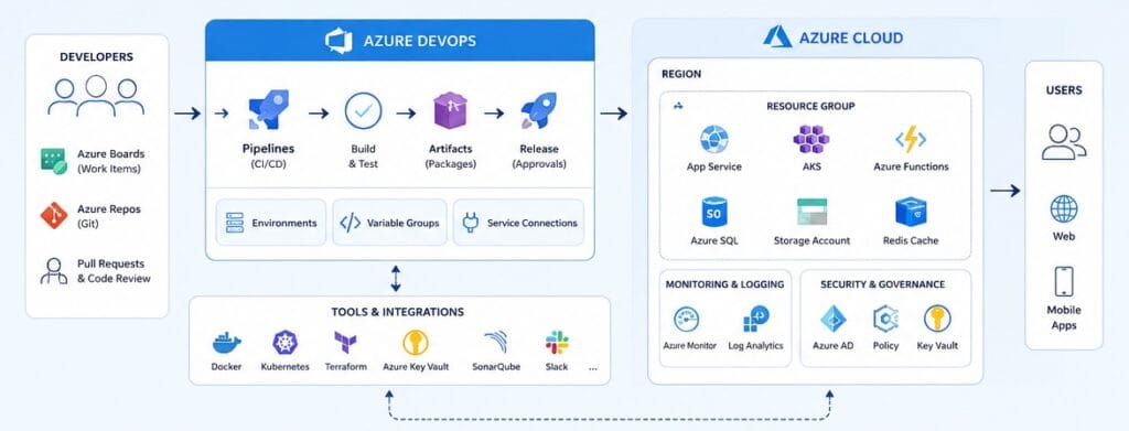 Azure DevOps Cloud Architecture