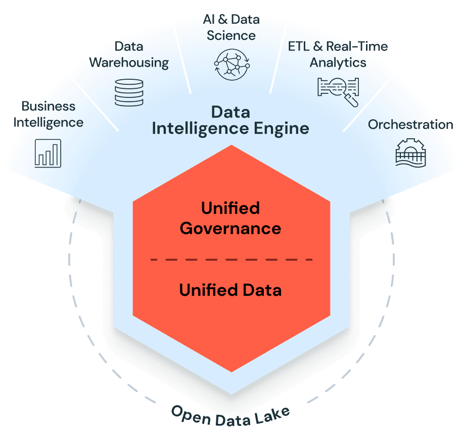 Data Intelligence with DataBricks