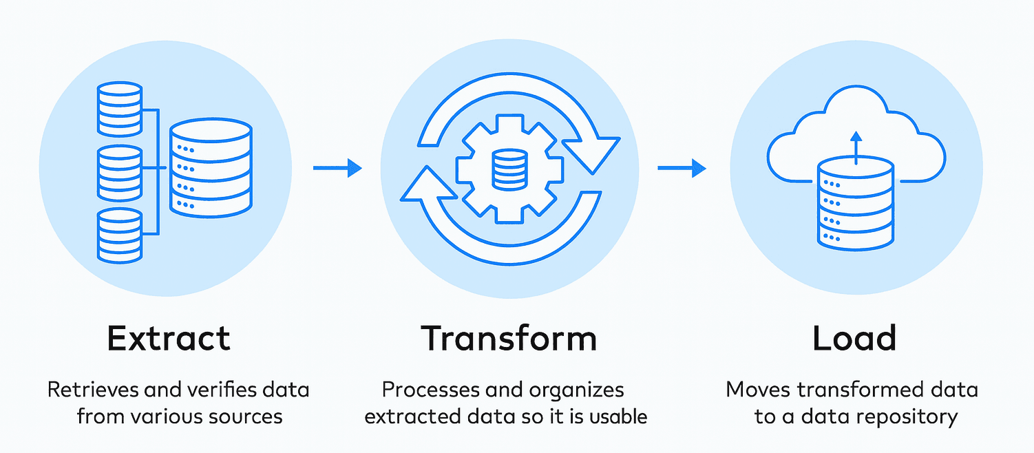 ETL Process