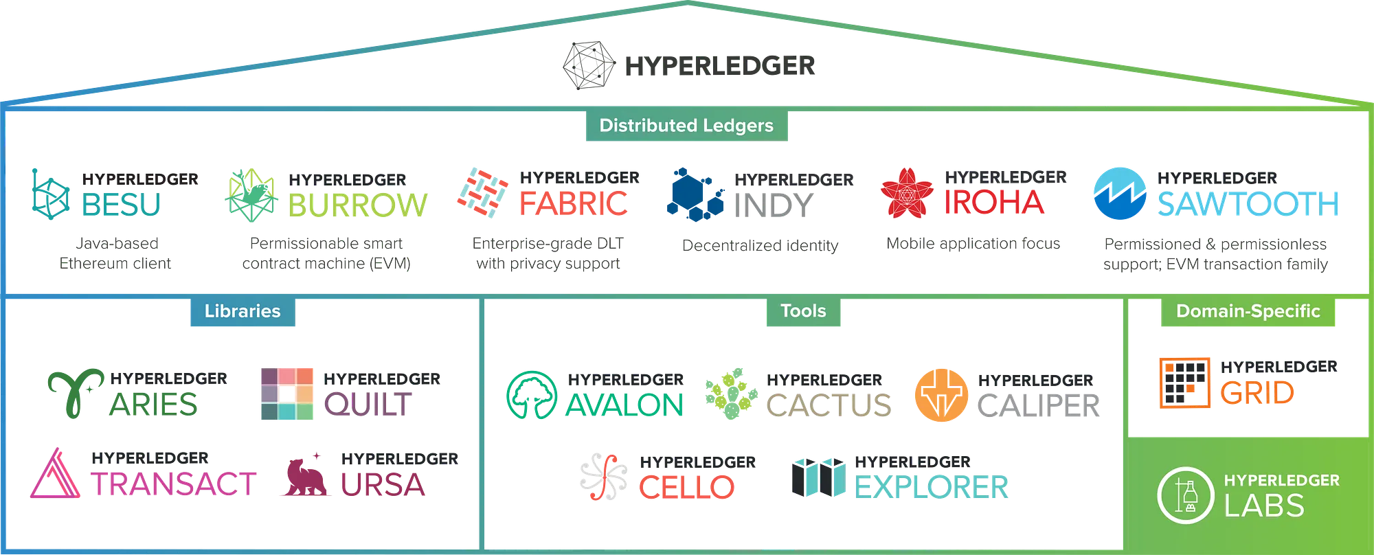 Hire Hyperledger Engineer