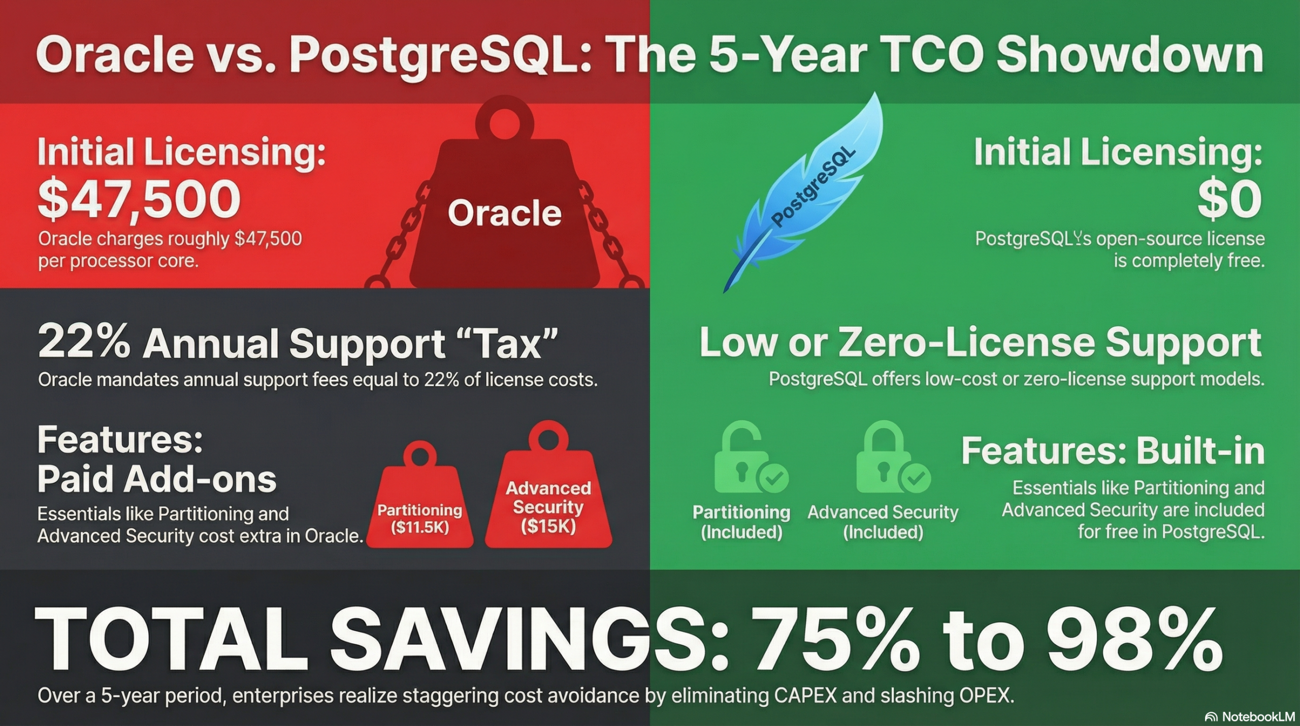 Cost comparison chart Oracle vs PostgreSQL 5 year TCO