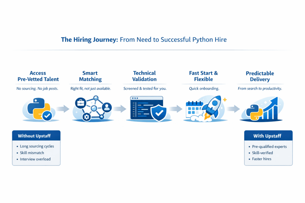 Successful python developer hire with upstaff