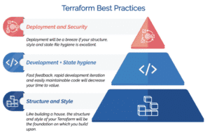 Pyramid diagram illustrating Terraform Best Practices