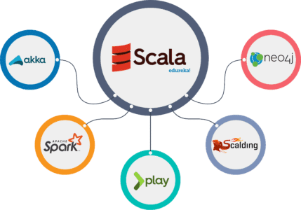 Scala diagram
