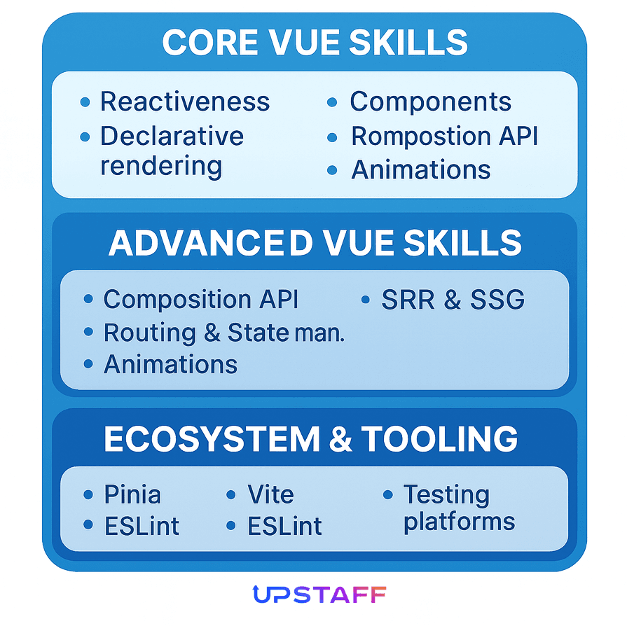 Vue.js Developer Core Skills