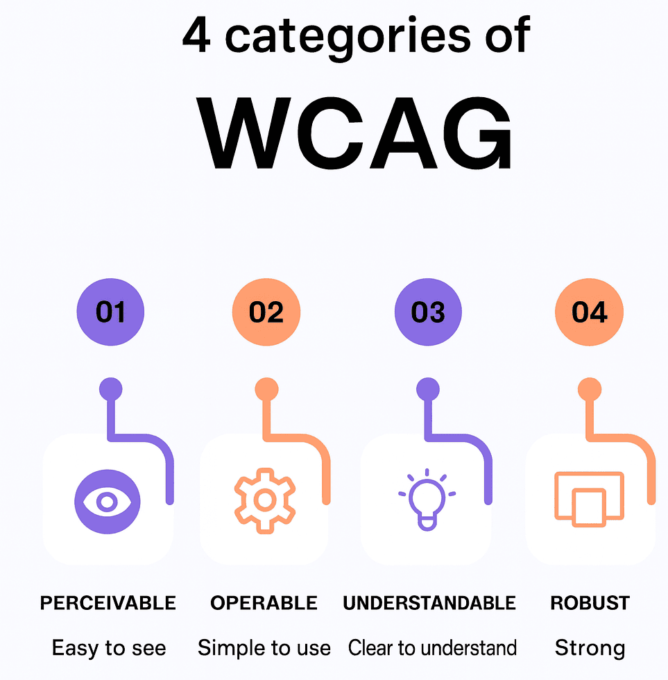 Infographic showing the 4 categories of WCAG