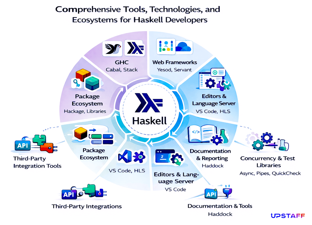 Comprehensive Tools, Technologies, and Ecosystems for Haskell Developers
