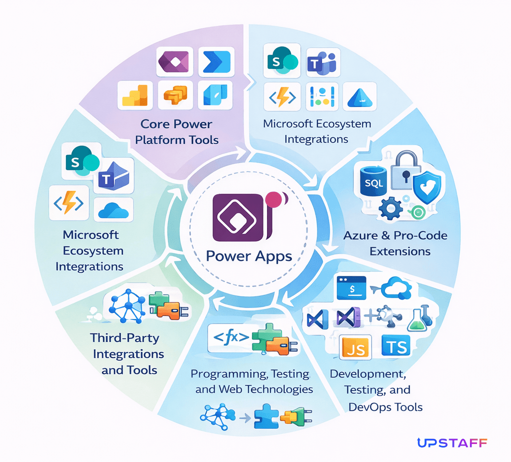 Comprehensive Tools, Technologies, and Ecosystems for Power Apps Developers with Upstaff