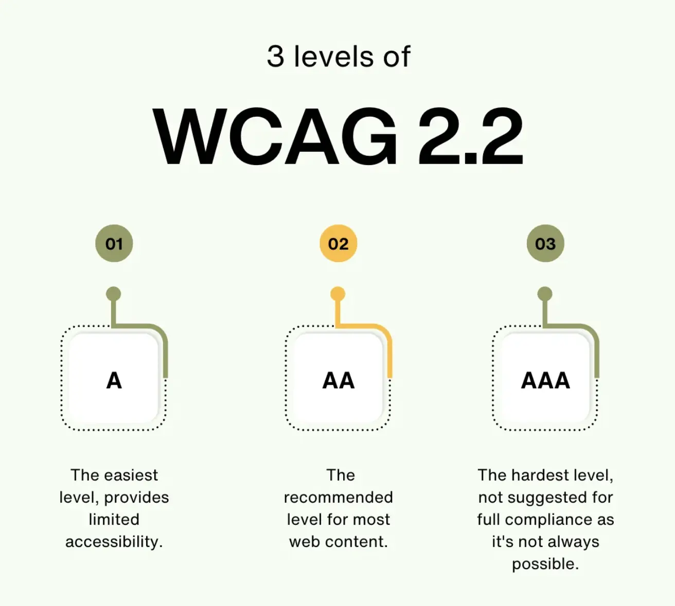 WCAG Levels