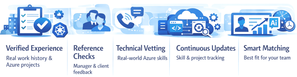 Know Your Azure Developer (KYD)