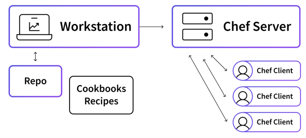 DevOps baseline system settings