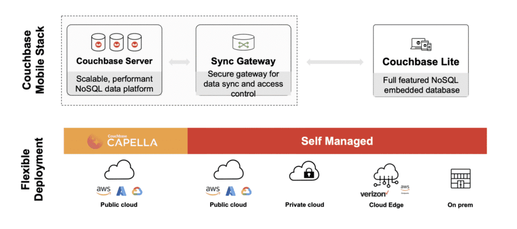 Couckbase mobile stack