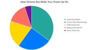 Skills Pie Chart – "Dev Superpowers Breakdown"