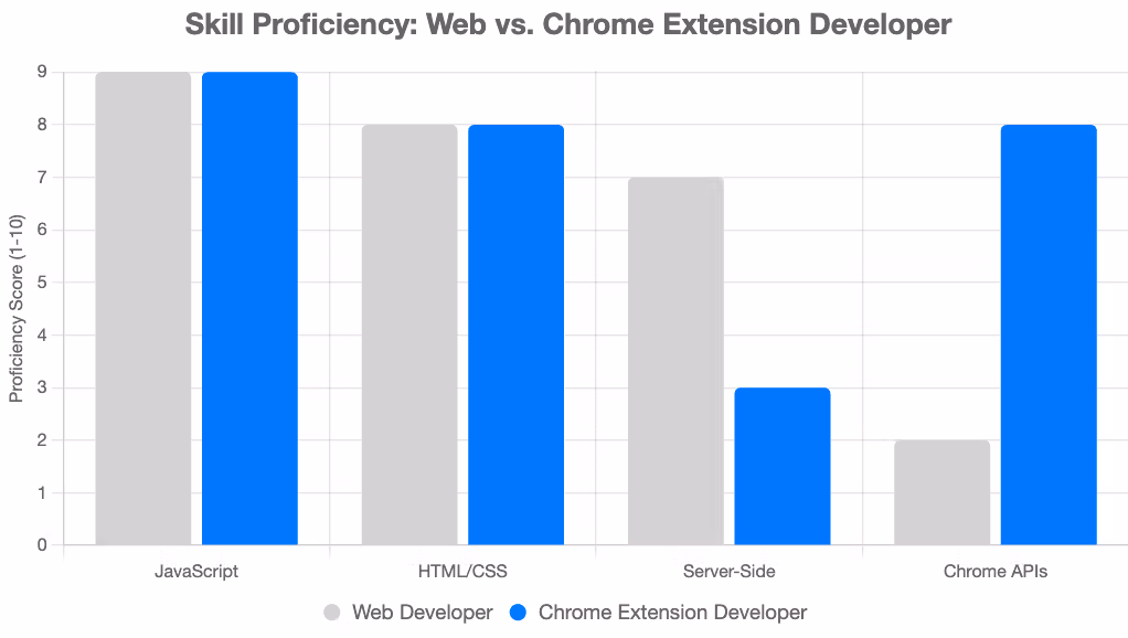 A bar chart with two datasets (Web Developer, Chrome Extension Developer) showing skills like JavaScript, HTML/CSS, Server-Side (e.g., Node.js), and Chrome APIs, with scores reflecting their relevance.