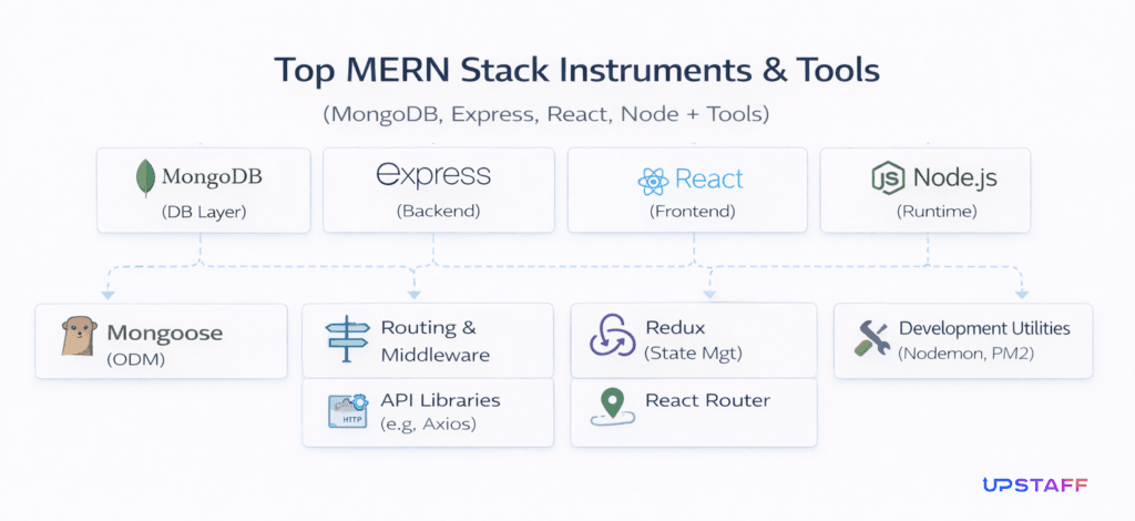 top mern stack instruments and tools - hire mern developers with Upstaff