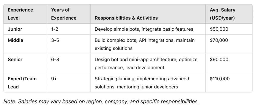 Hire Telegram Bots and Mini-Apps Developer