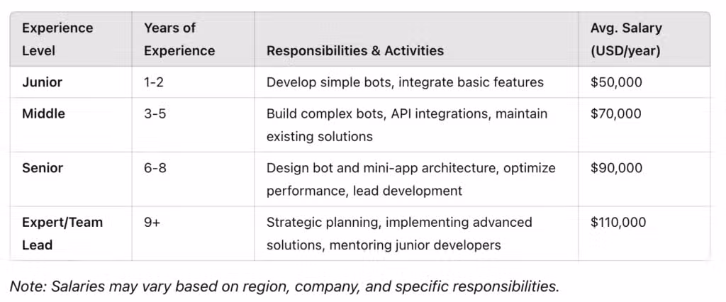 Hire Telegram Bots and Mini-Apps Developer