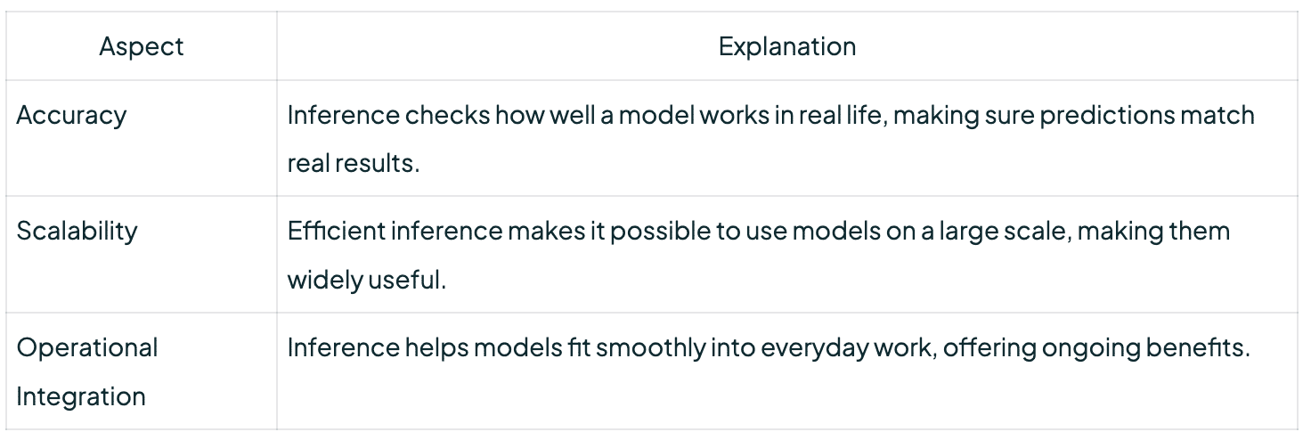 What Is Inference in Machine Learning? Explained