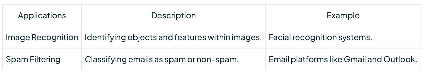 Inference in Supervised Learning Models
