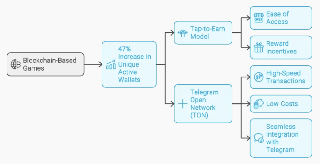 Why Choose the TON Blockchain for Tap-to-Earn Games?