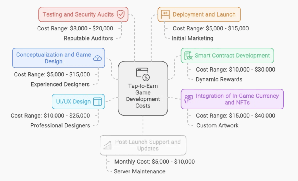 typical costs associated with each stage of development: