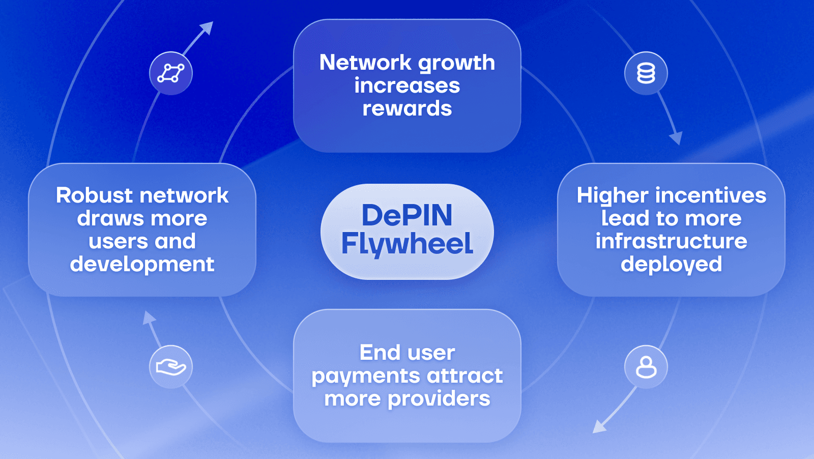 Diagram of DePIN Flywheel showing a cycle