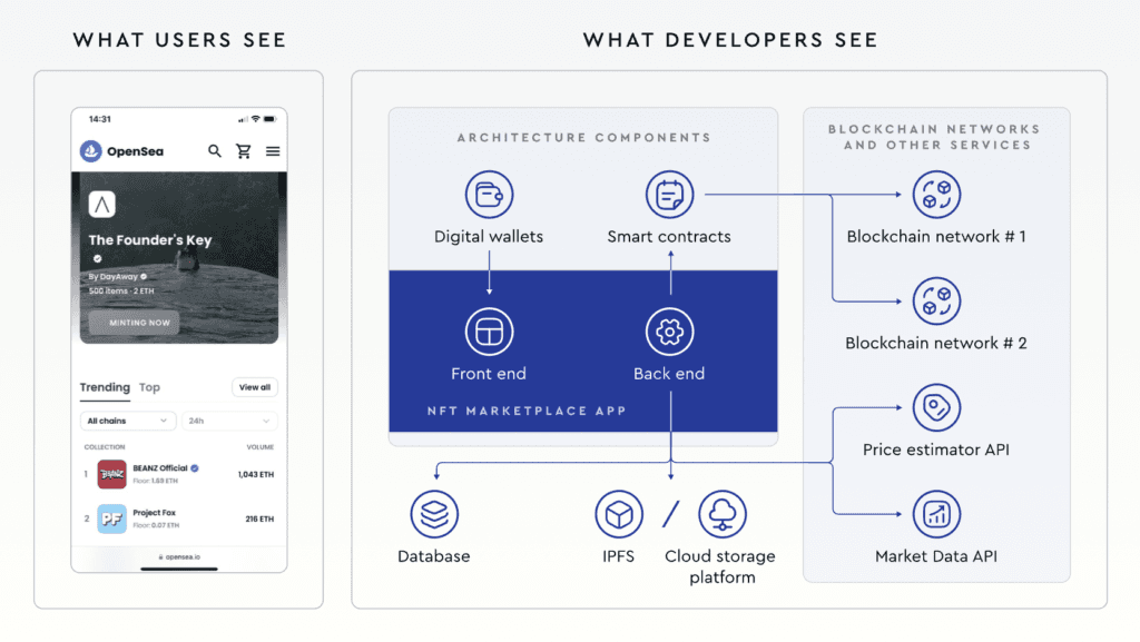 Technologies We Use for NFT Marketplace Development