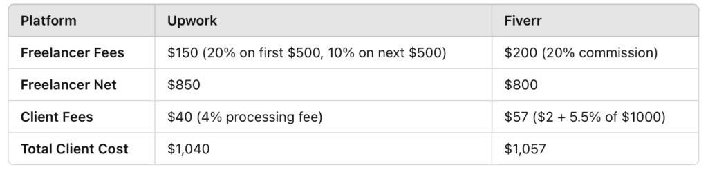 price:Platform Upwork Fiverr