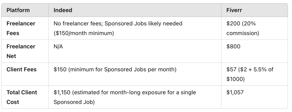 price:Platform Indeed Fiverr